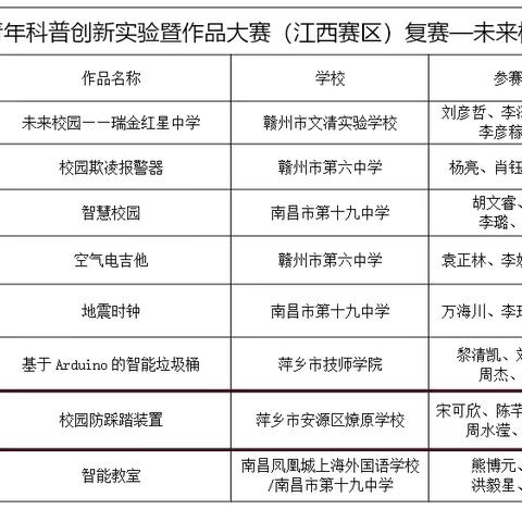 热烈祝贺我校学生在第十届全国青年科普创新实验暨作品大赛中喜获佳绩