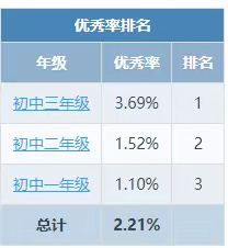 2022年度宿迁市宿豫区黄山路初中学生体质健康数据公示