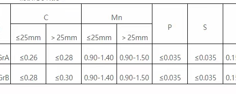 SA299GrB/A碳当量、成分性能解析SA299GrB国标探伤GB/T2970