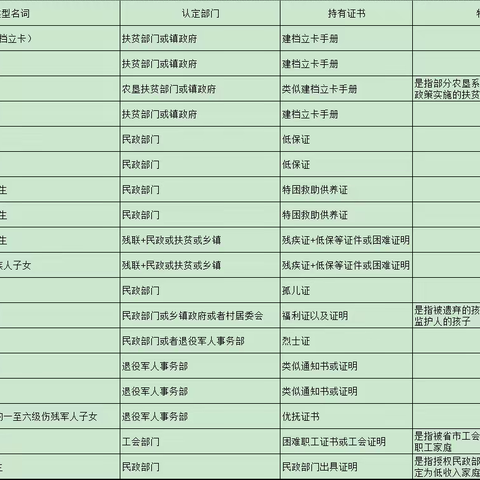 2023秋季学期普惠性资助