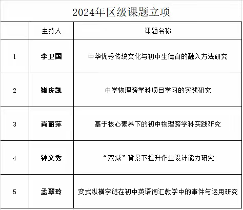 皇镇中学召开2024年度区课题开题论证会议