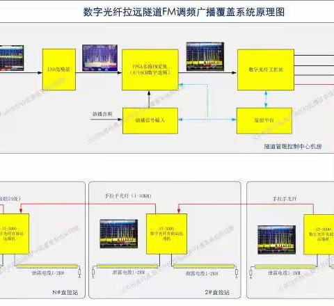 隧道FM广播信号、隧道内调频广播信号覆盖方案选择