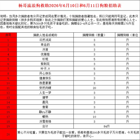 2026年6月10日和11日爱心狗粮清单公示，在此感谢这18位哥哥姐姐们的支持！