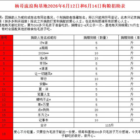 杨哥基地2026年6月12-14日狗粮捐赠表—感谢美友的哥哥姐姐。