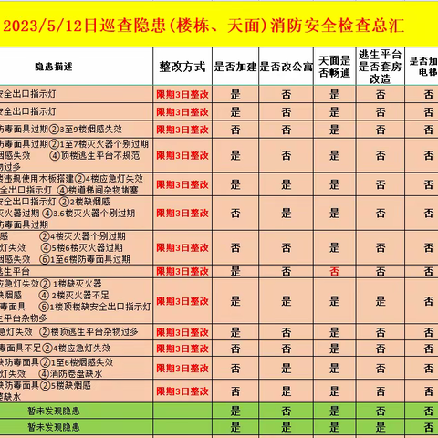 消防办日常工作简报 5月12日 星期五