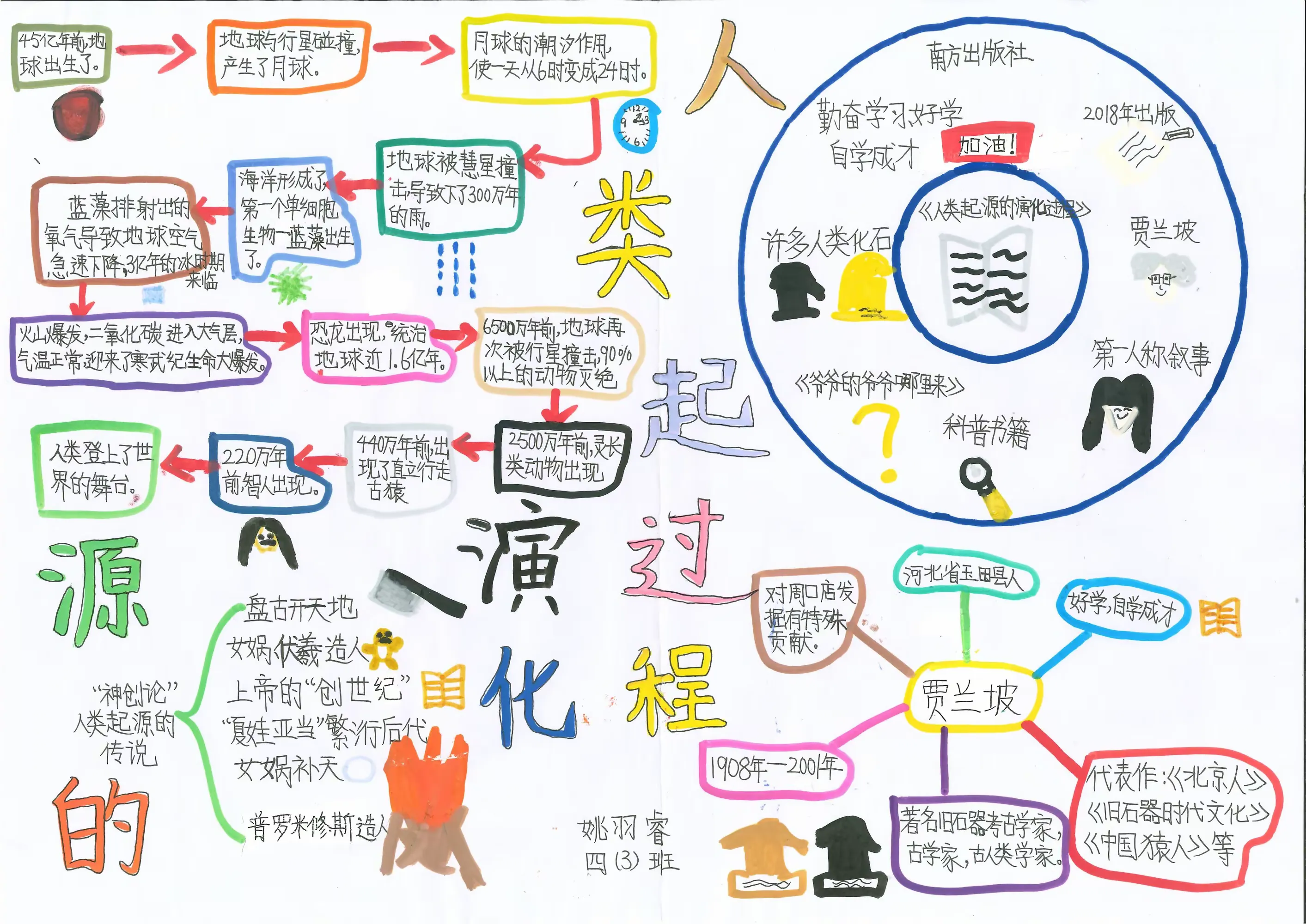 人类进化历程手抄报图片