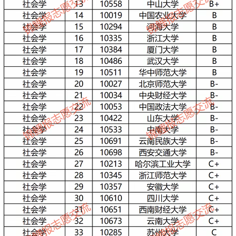 【高考志愿填报参考09期】社会学类包括哪些本科专业？就业前景如何？该类专业有哪些好的大学？