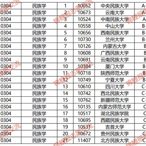 【高考志愿填报参考10期】民族学类包括哪些本科专业？就业前景如何？该类专业有哪些好的大学？