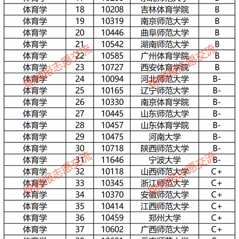 【高考志愿填报参考--第14期】体育学类包括哪些本科专业？就业前景如何？该类专业有哪些好的大学？