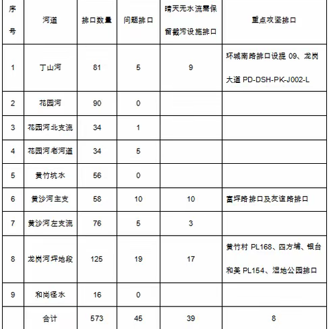 全力提升横岭水质净化厂二期进厂浓度--记坪地街道沿河截污口限流改造重点工作