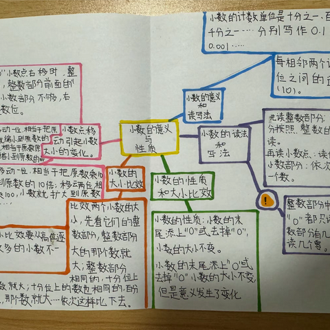 四一班数学下册第四单元小数的意义和性质优秀思维导图