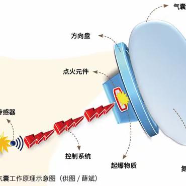 【汽开区六中·课程动态】 化学尖峰信步者（第26期）——	“爆炸”也可以救命？——汽车安全气囊里的化学知识