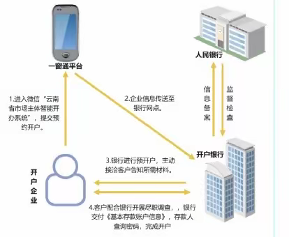 “一窗通”企业账户开立业务处理操作指南