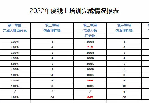 2022年度培训总结