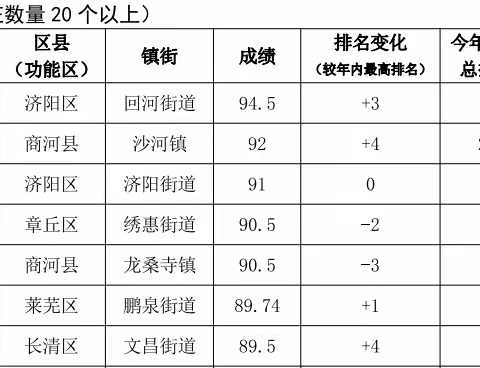 文昌街道在七月份市农村人居环境提升暗访评估中获得全区第一名好成绩！