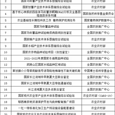 满载科技硕果  再启农科新程 —— 恩施州农科院2022年科研成绩亮点回眸