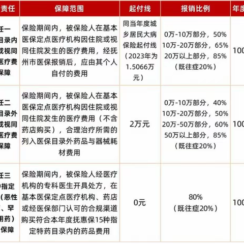 2023年“抚惠保”来啦！！！一起为自己和家人添一份安心保障吧