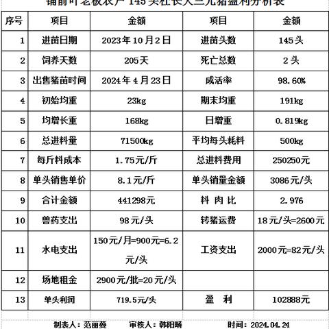 铺前叶老板农户145头杜长大三元猪盈利分析表