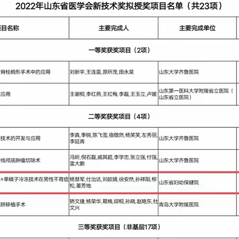 山东省妇幼保健院荣获山东省医学会新技术二等奖