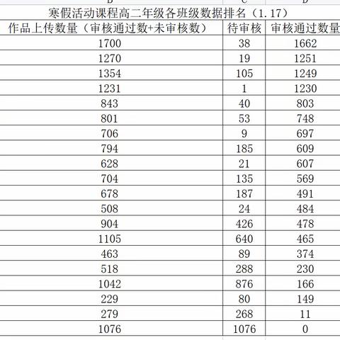 济宁海达行知学校高二年级寒假文明家庭建设课程第一周线上总结