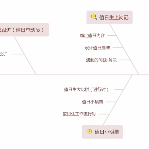 “值日小当家” —中一班9月主题课程