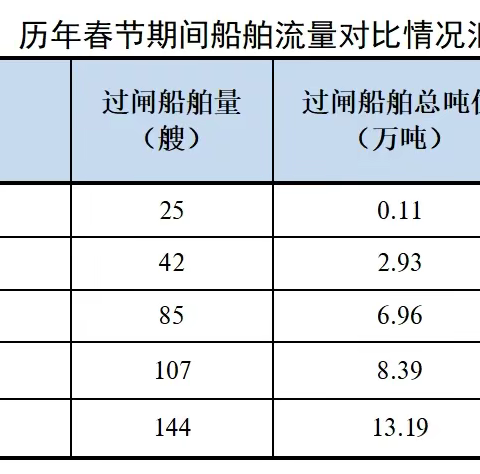 开门红！杨家湾船闸春节长假期间通过量创新高