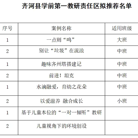 齐河县学前第一责任区、齐河县机关第一幼儿园优秀案例评选活动评选结果公示