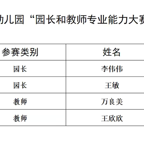 齐河县机关第一幼儿园“园长和教师专业能力大赛”评选结果公示