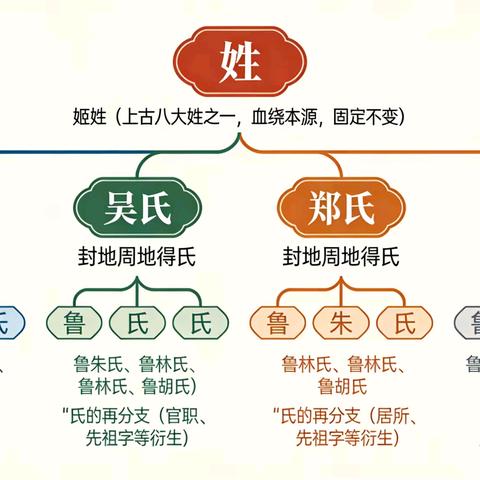 备课的边角料（二十二）：姓和氏的区别与联系