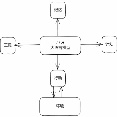 大语言模型智能代理总结