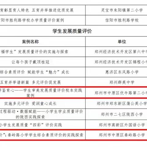 中原区教育局及局属两所学校获评河南省义务教育质量评价实施优秀案例