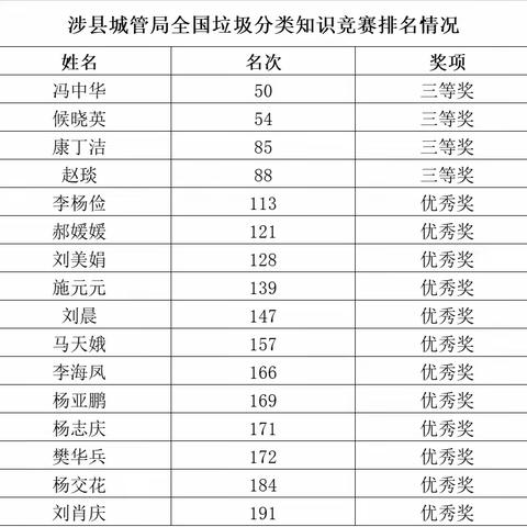 以赛促学 以学促行——涉县城管局组织参与全国生活垃圾分类知识大赛取得优异成绩