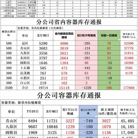 特快及时妥投率专项调度会