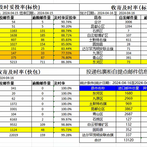 重点指标复盘会