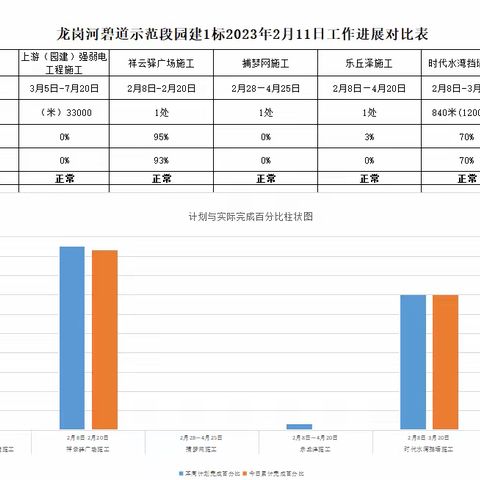 龙岗河碧道示范段园建1标2023年2月11日工作进展