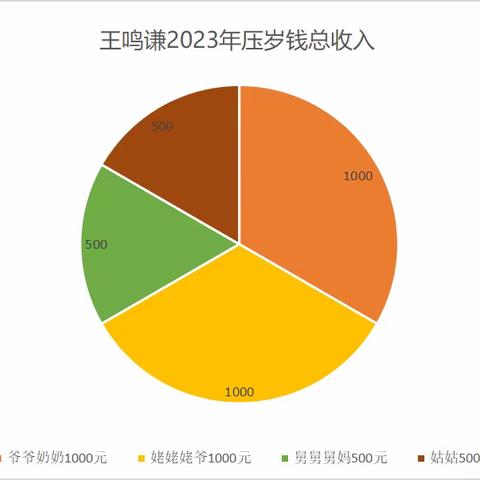 巧用压岁钱---王鸣谦