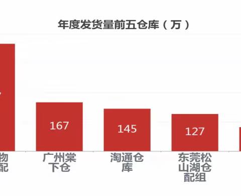 广东邮政仓储管理系统2022年度账单