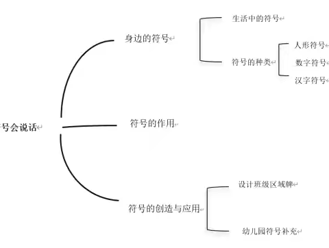 《符号会说话》——大二班主题活动分享