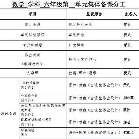 撷数学学习之重彩，绘数学集体备课之美篇——六年级上册第一单元集体备课