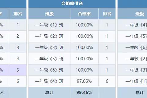 为进一步落实《国家学生体质健康标准》测试及数据上报工作，全面提升学生的体质健康水平，2023年下半年，泗阳县王集镇小学认真组织学生体质健康测试工作。现将相关测试结果进行公示：