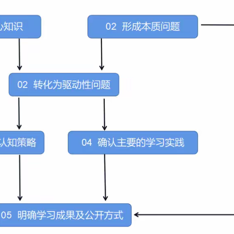 学习笔记：《项目化学习设计：学习素养视角下的国际与本土实践》第二章