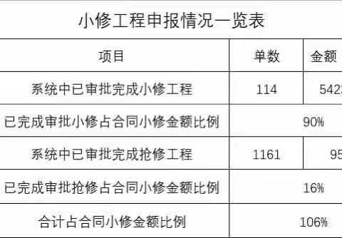 宝安3标2023年2月4日小修工程日报