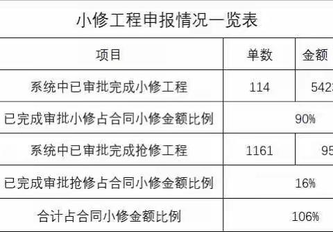 宝安3标2023年2月6日小修工程日报