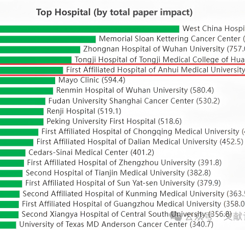 安医大一附院泌尿外科位列2025年度泌尿外科领域论文总影响力全球第五位
