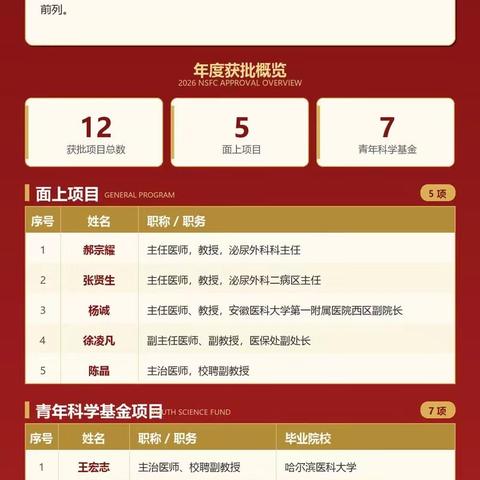 喜报！安徽医科大学第一附属医院泌尿外科获批12项国家自然科学基金项目