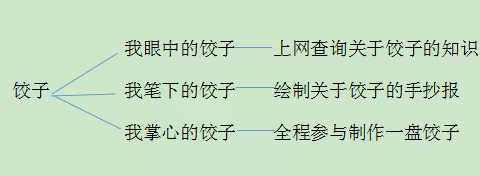 “饺子总动员”----锦州市实验学校2021级13班项目化学习成果