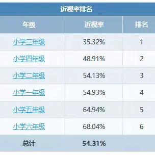 2023年度江苏省宿迁市宿豫区宿迁市宿豫区豫新小学学生体质健康、近视率排名