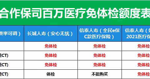 合作保司体检额度汇总（2023-08）合作产品投保规则汇总