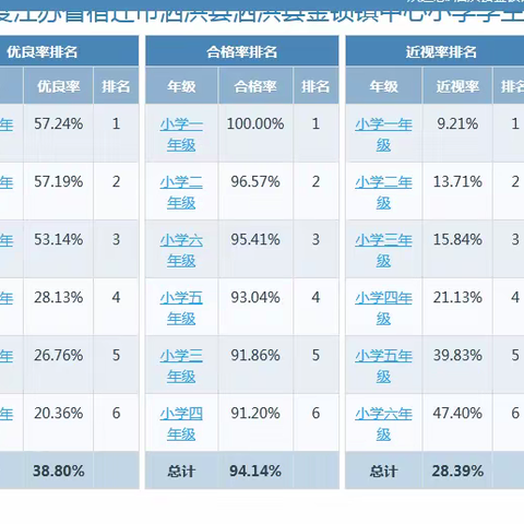 2022年泗洪县金锁镇学中心小学学生体质健康、近视率排名公示