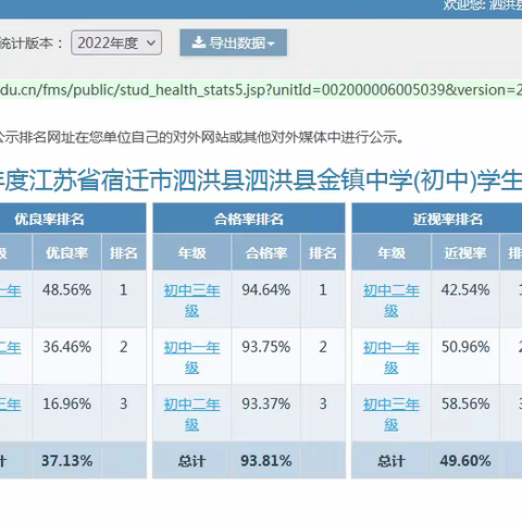 2022年泗洪县金镇中学学生体质健康、近视率排名公示